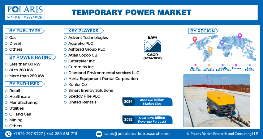 Temporary Power Market infographic